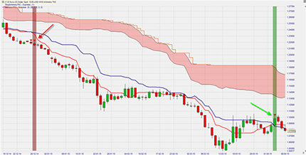 Ichimoku swing trading system