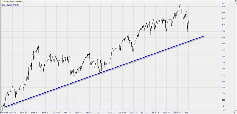 DAX equity chart