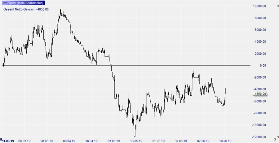 Dow DAX trading strategie