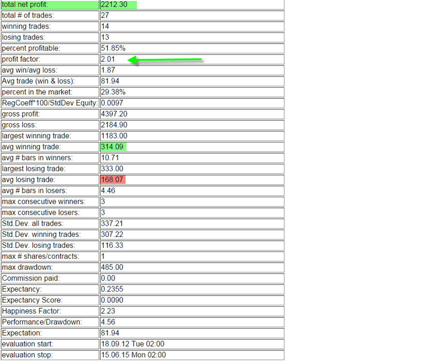 Dow evaluation