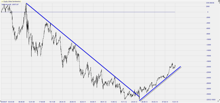 EURUSD_equitycurve_2007_2015