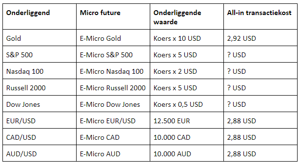 Wat kost traden met futures?