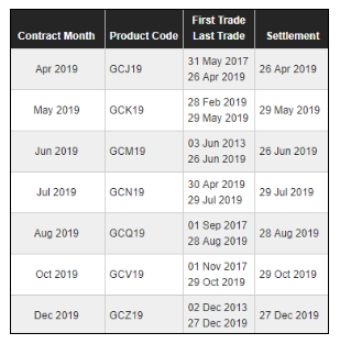 Futures contract op goud