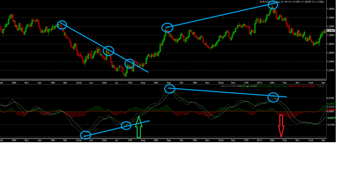 eur_divergentie