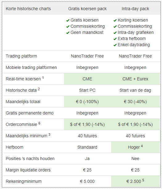 Gratis futures koersen pack van WH Selfinvest