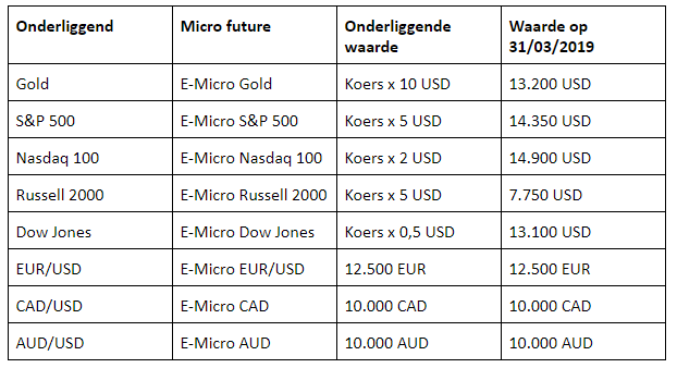 Overzicht micro-futures